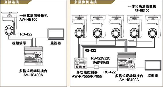 内置的控制系统－－实现了高清一体化摄像机AW-HE100及云台*的远程控制