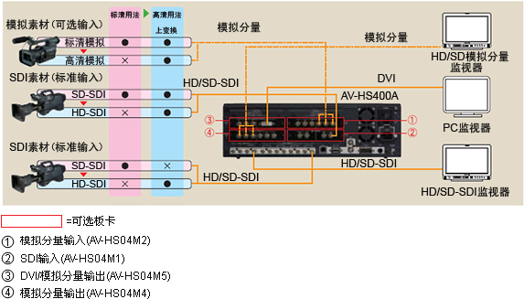 标清-高清制作过渡过程中的应用