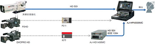 在现场、桌面上或演播室进行广播和电影制作的灵活工作流程