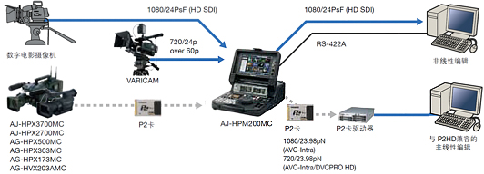 在现场、桌面上或演播室进行广播和电影制作的灵活工作流程