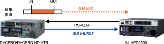 借助更易于操作的图形用户界面，加快工作流程，增强编辑与传输功能