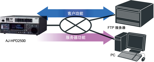 千兆以太网接口与AVCHD记录、回放和转换功能