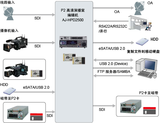 输入/输出工作流程
