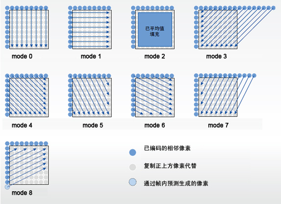 AVC-Intra 编解码器