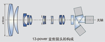 宽视角，高品质图像质量，以及由新设计的光学系统及高性能数字信号处理器所带来的高灵敏度